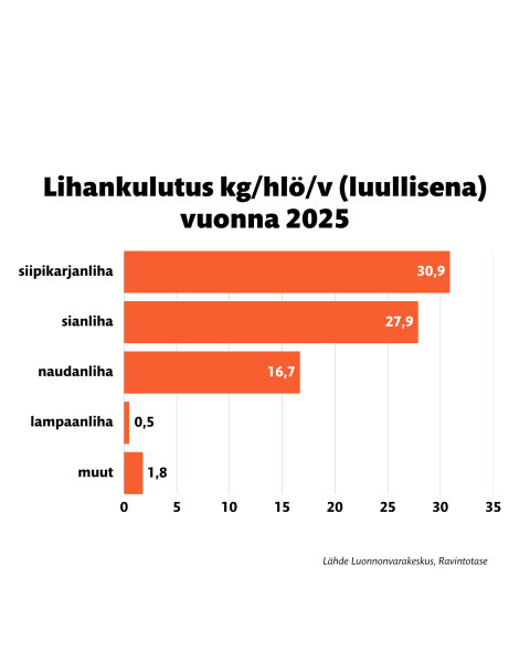 Pylväsdiagrammi suomalaisten lihankulutuksesta vuonna 2025.